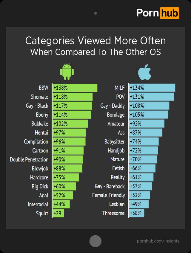 Cartoon Porn Iphone - Pornhub Reveals iPhone and Android Porn Preferences - Thrillist