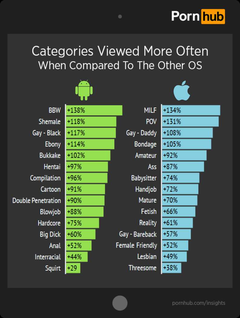 Pornhub Reveals iPhone and Android Porn Preferences - Thrillist