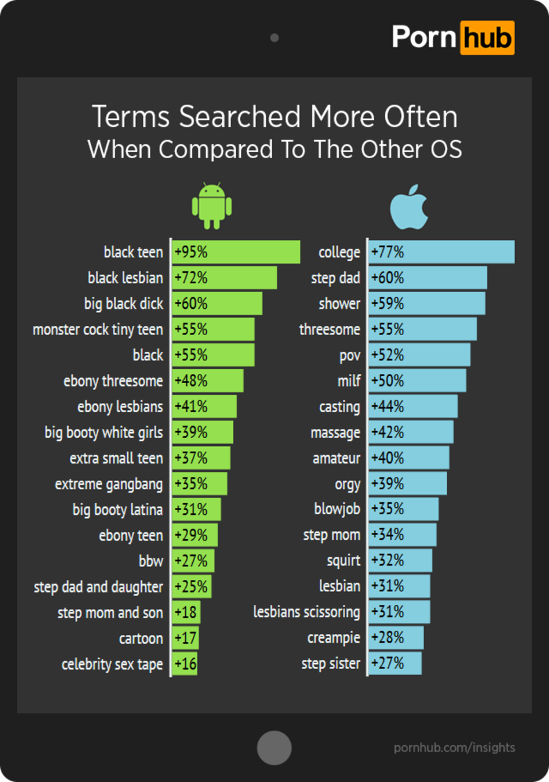 Pron Momand San Hub - Pornhub Reveals iPhone and Android Porn Preferences - Thrillist