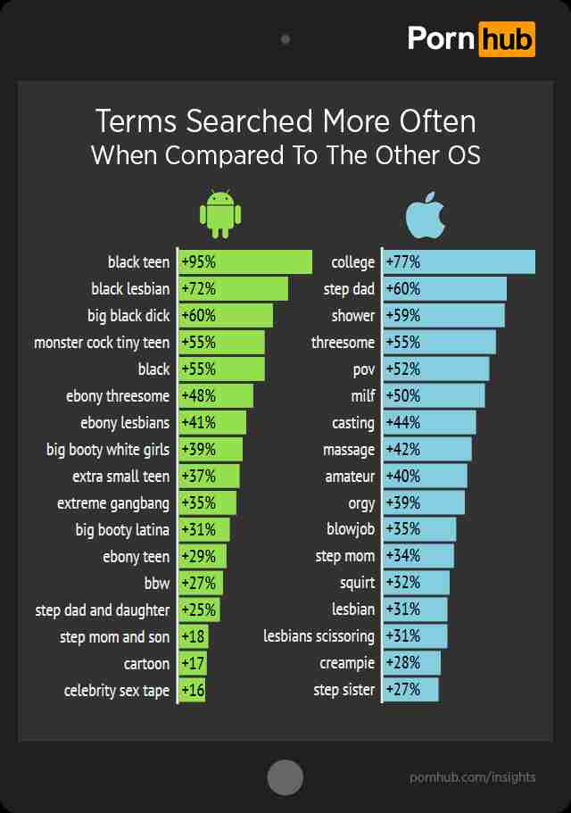 640px x 911px - Pornhub Reveals iPhone and Android Porn Preferences - Thrillist