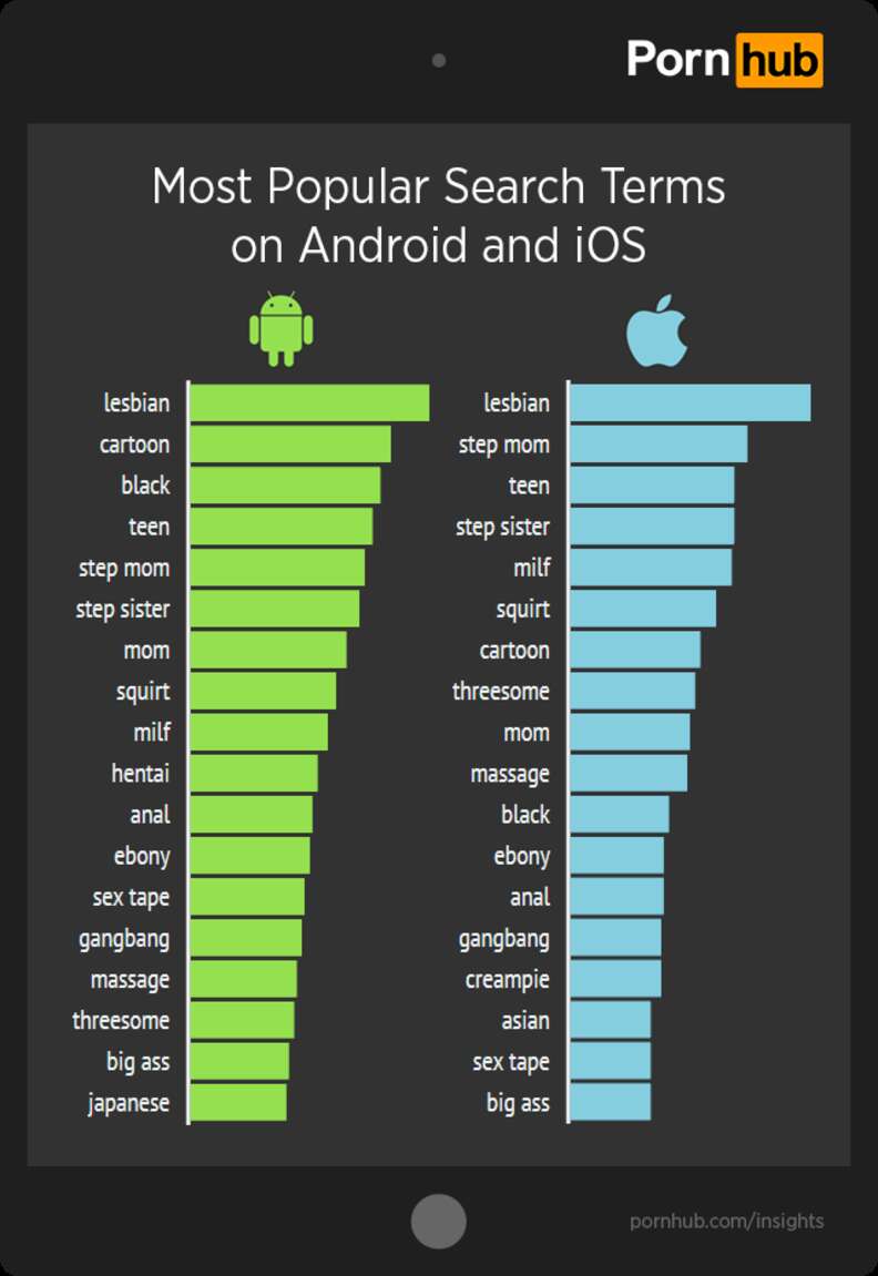 Pornhub Reveals iPhone and Android Porn Preferences - Thrillist