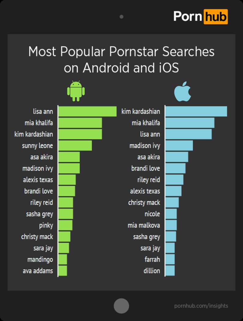Pornhub Reveals iPhone and Android Porn Preferences - Thrillist
