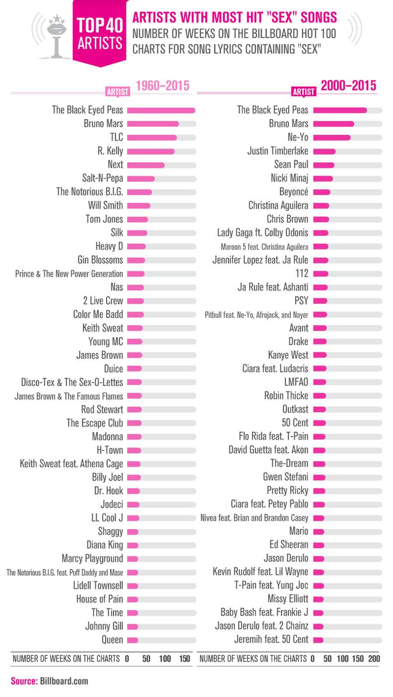 What Band Sings About Sex The Most? - Thrillist