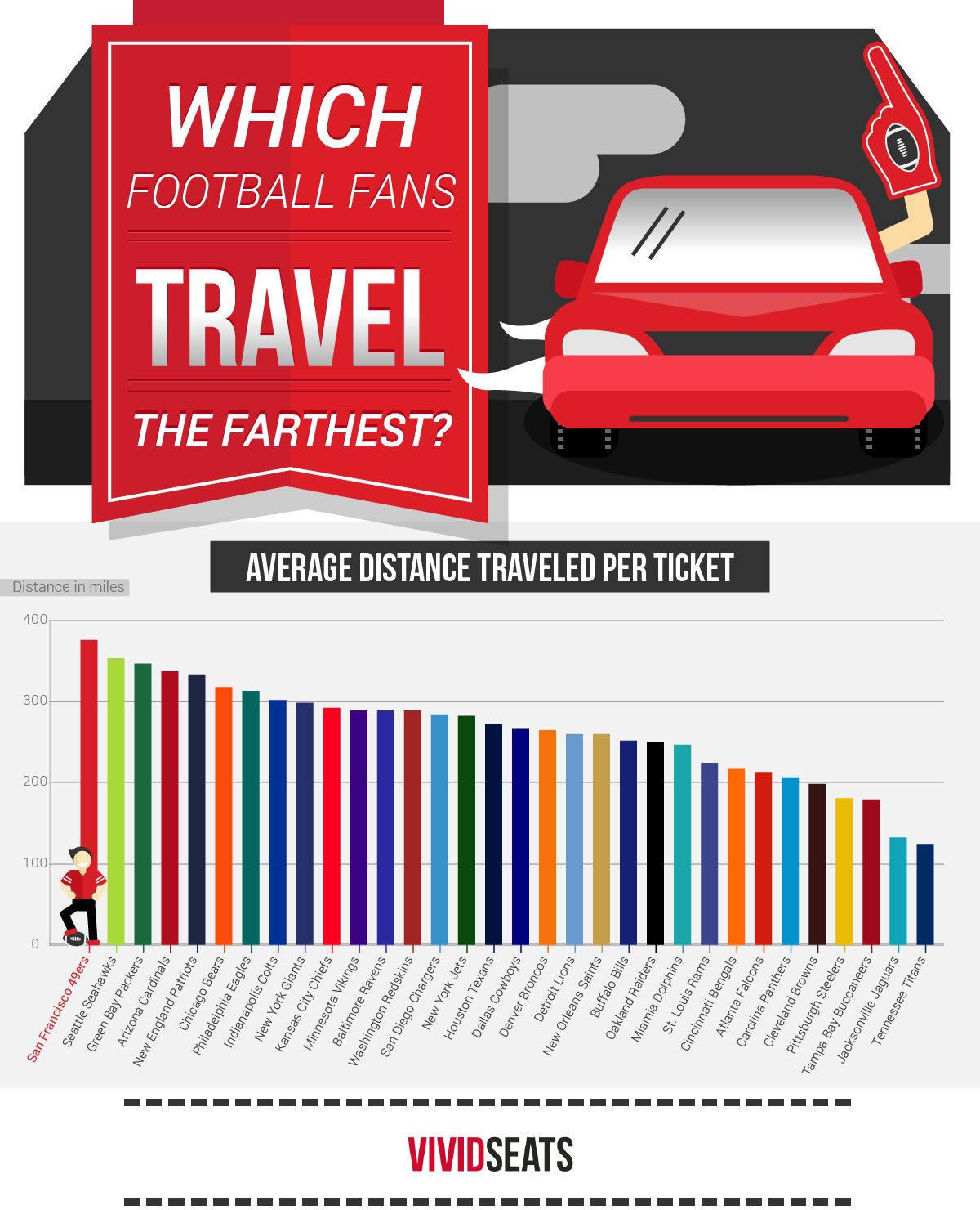 Which NFL Fans Travel the Best? Packers, Seahawks, 49ers Thrillist