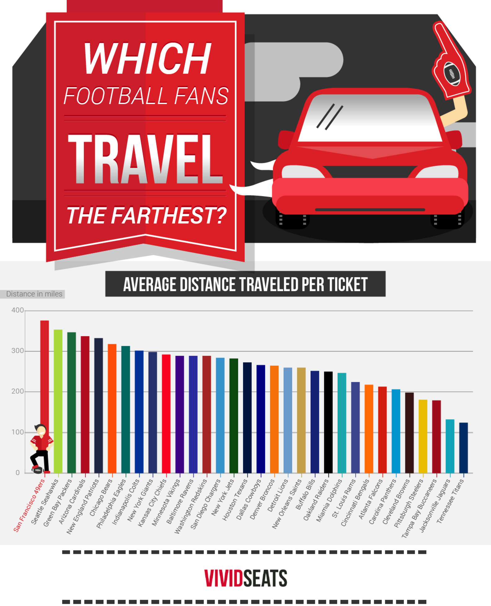 Which NFL Fans Travel the Best? Packers, Seahawks, 49ers Thrillist