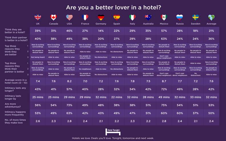 Americans Believe Sex Is Better in Hotels, Says Survey - Thrillist