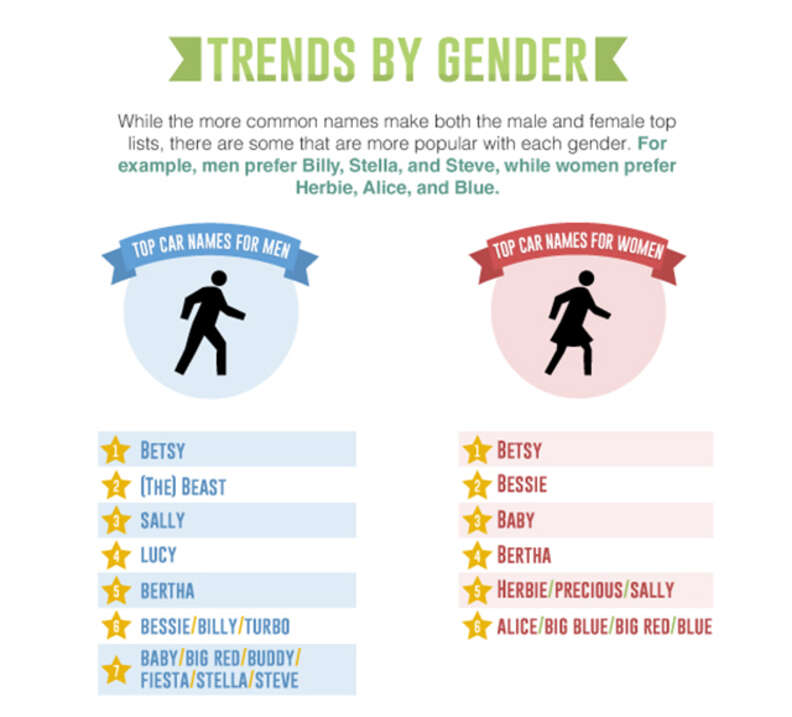 Car Names Male The Most Popular Car Names in America - What Your Vehicle's Name Says About You - Thrillist