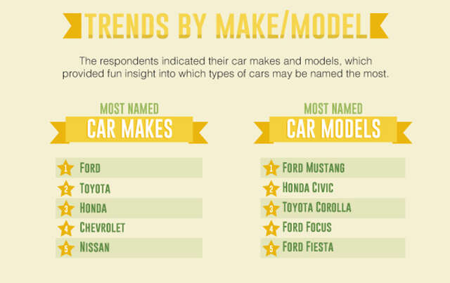 Good Car Names Girl The Most Popular Car Names in America - What Your Vehicle's Name Says About You - Thrillist