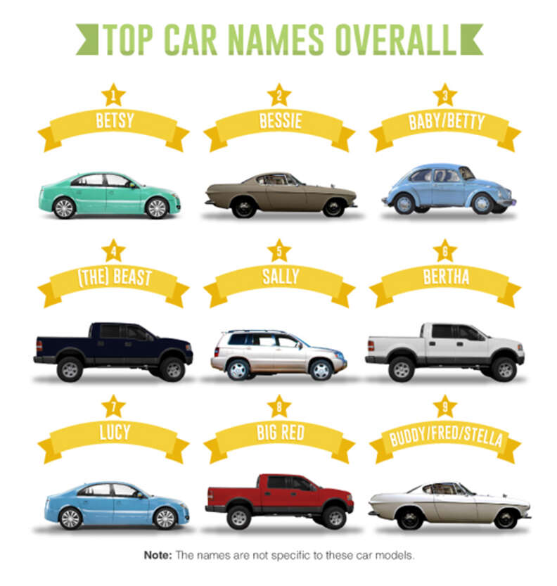 Name Of Cars The Most Popular Car Names in America - What Your Vehicle's Name Says About You - Thrillist