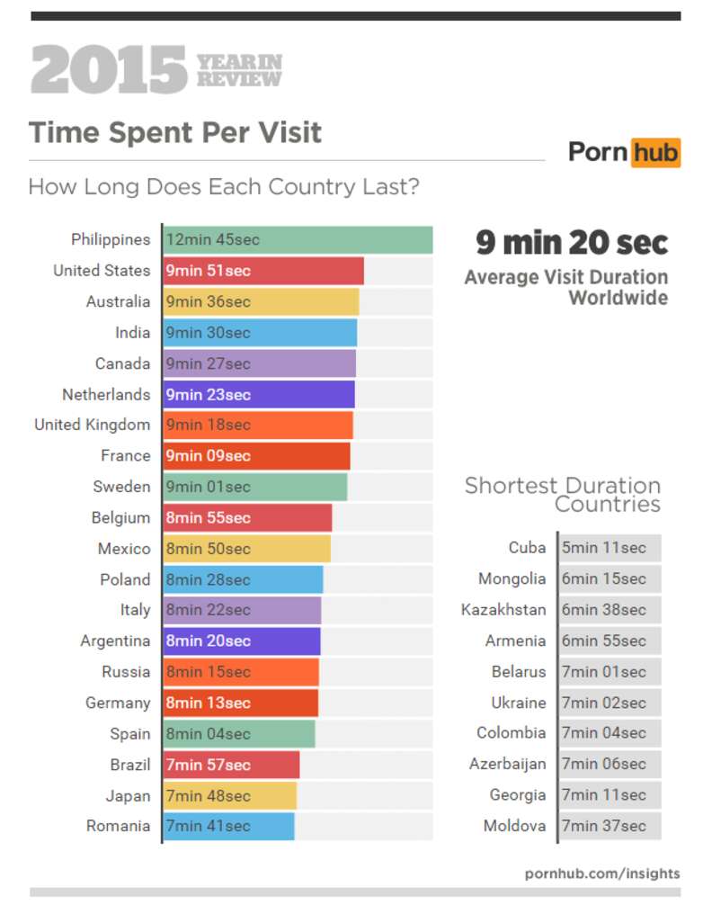 Pornhub Releases Statistics on World Porn Habits for 2015 - Thrillist