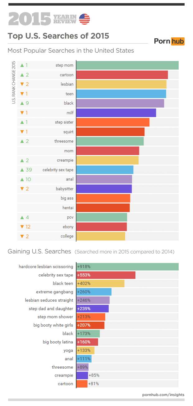 Pornhub Releases Statistics on World Porn Habits for 2015 Thrillist