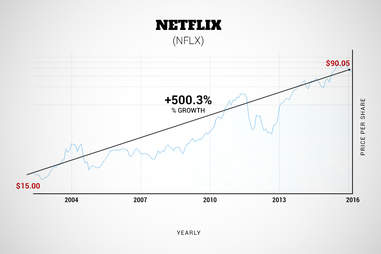 How Much Money Would You Have If You Invested In Facebook Amazon Microsoft Twitter Thrillist