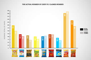 Cheetos chip count graph