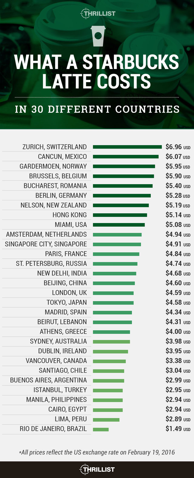 What a Starbucks Latte Costs in 30 Countries