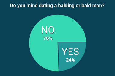 balding men statistics, what women think of bald men