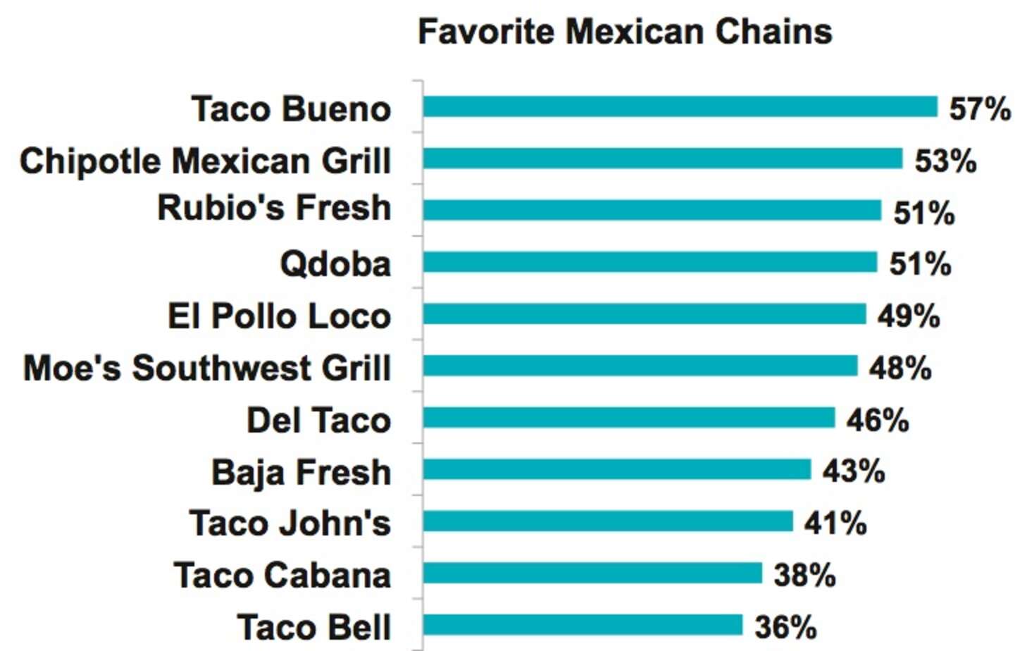 America's Favorite Mexican Fast Food Chain Taco Bueno - Thrillist