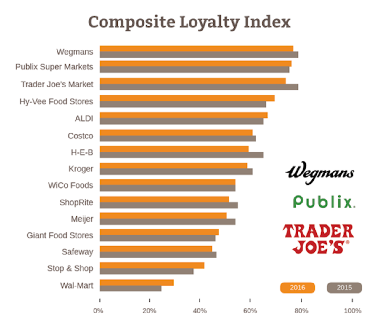 Wegmans Beats Trader Joe's as America's Favorite Grocery Store Thrillist
