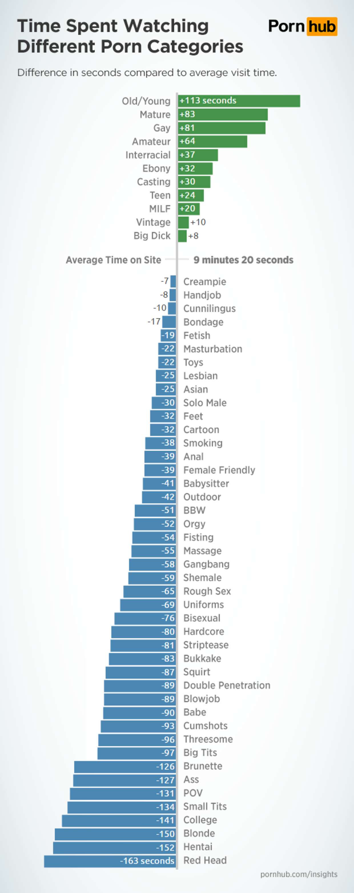 The Surprising Porn Categories That Get People Off the Fastest.