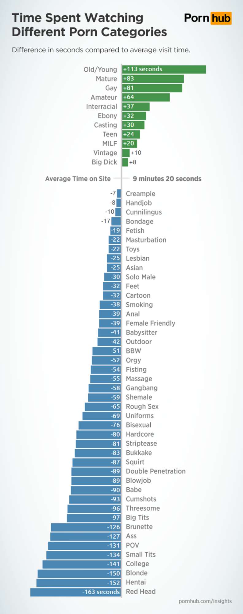 Most Watched Porn - The Porn Categories Viewers Watch Longest - Thrillist