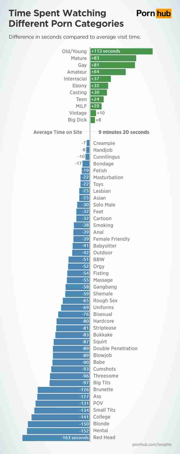 Best Porn Categories - The Porn Categories Viewers Watch Longest - Thrillist