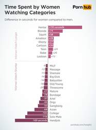 Do Women Watch Porn - The Porn Categories Viewers Watch Longest - Thrillist