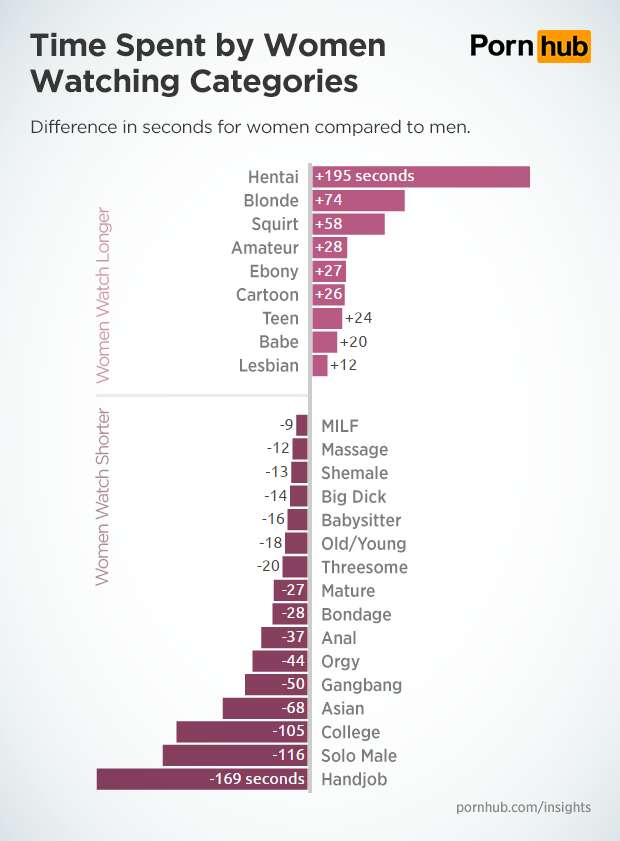 What Do Women Like Porn - The Porn Categories Viewers Watch Longest - Thrillist