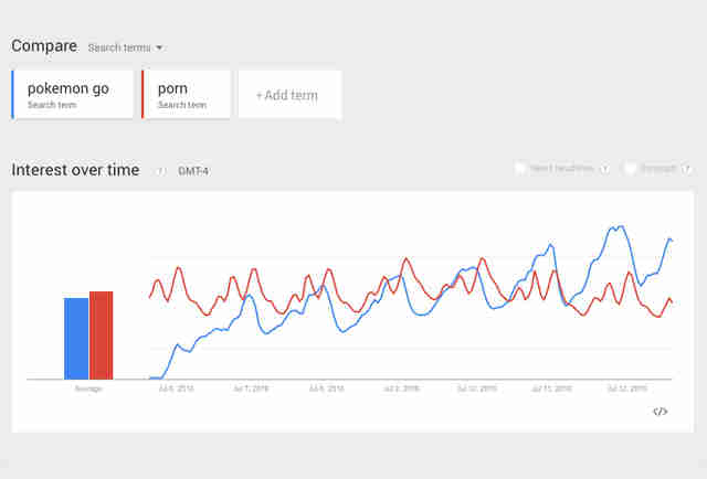 Pokemon Blue Porn - PokÃ©mon Go Is More Popular Than Porn, According to Google ...