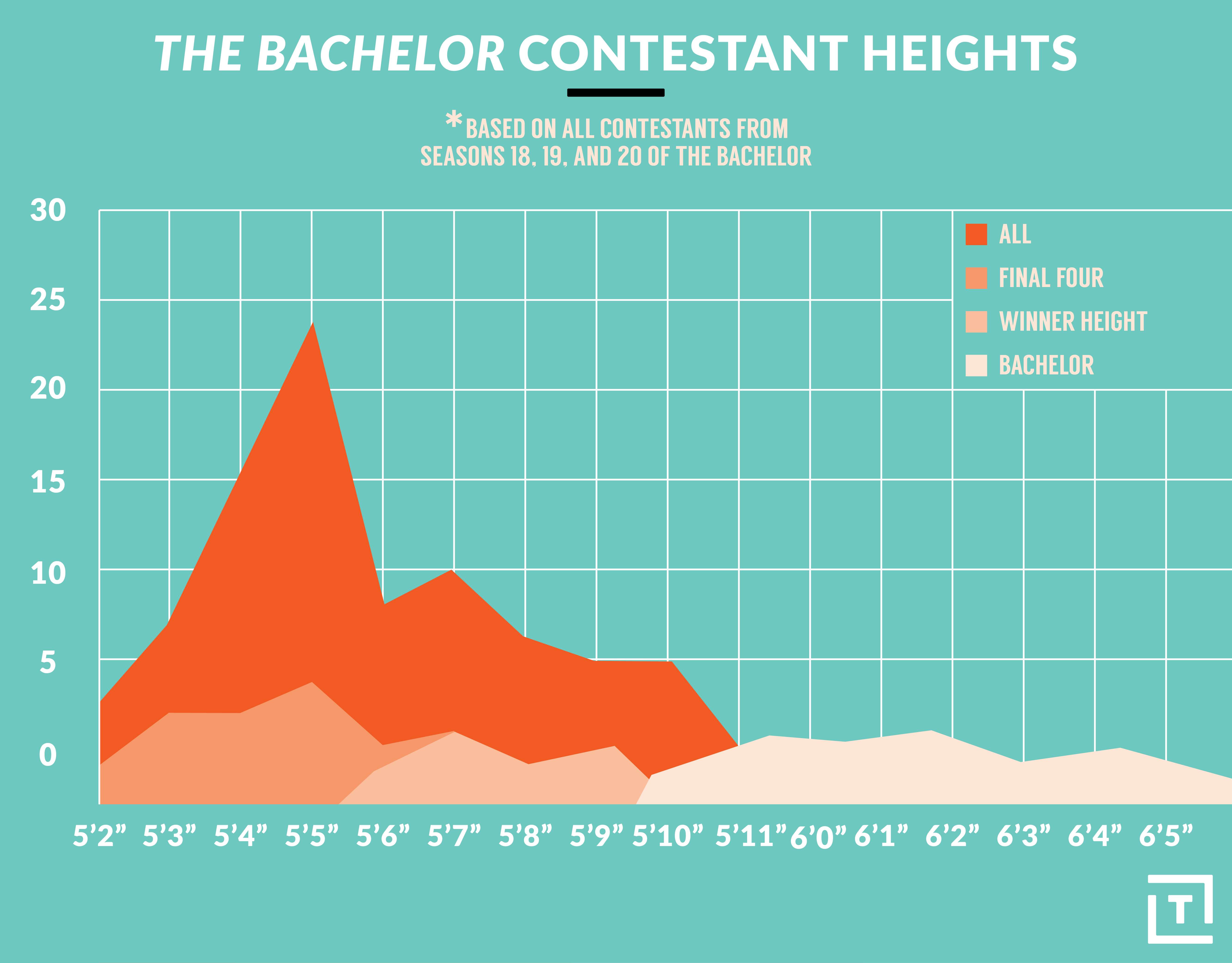 bachelor contestant height graph