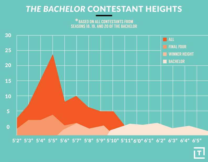 bachelor contestant height graph