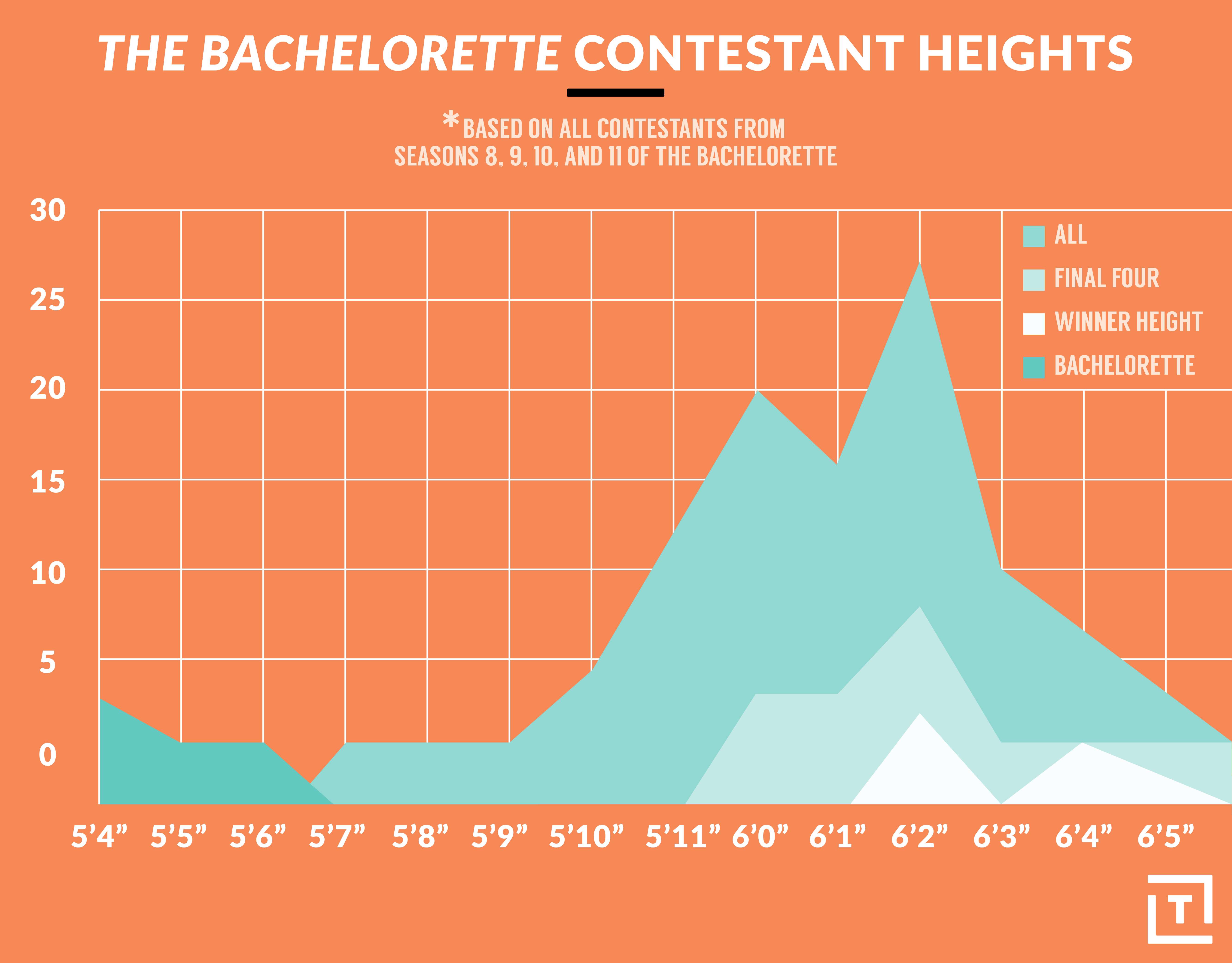 bachelorette contestant heights