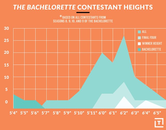 'The Bachelorette' & 'Bachelor' Winners Height Does Matter Thrillist