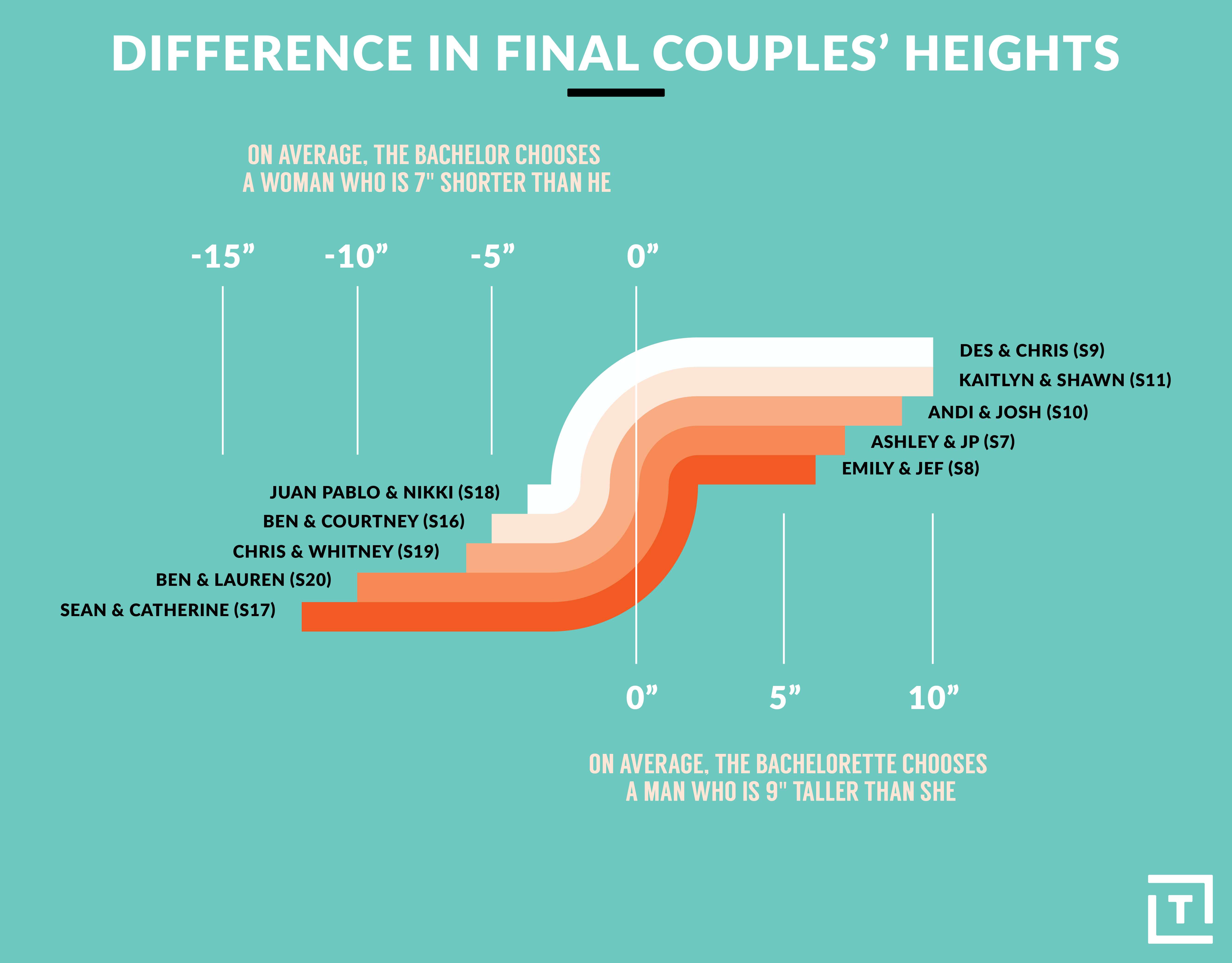 bachelor and bachelorette height differences