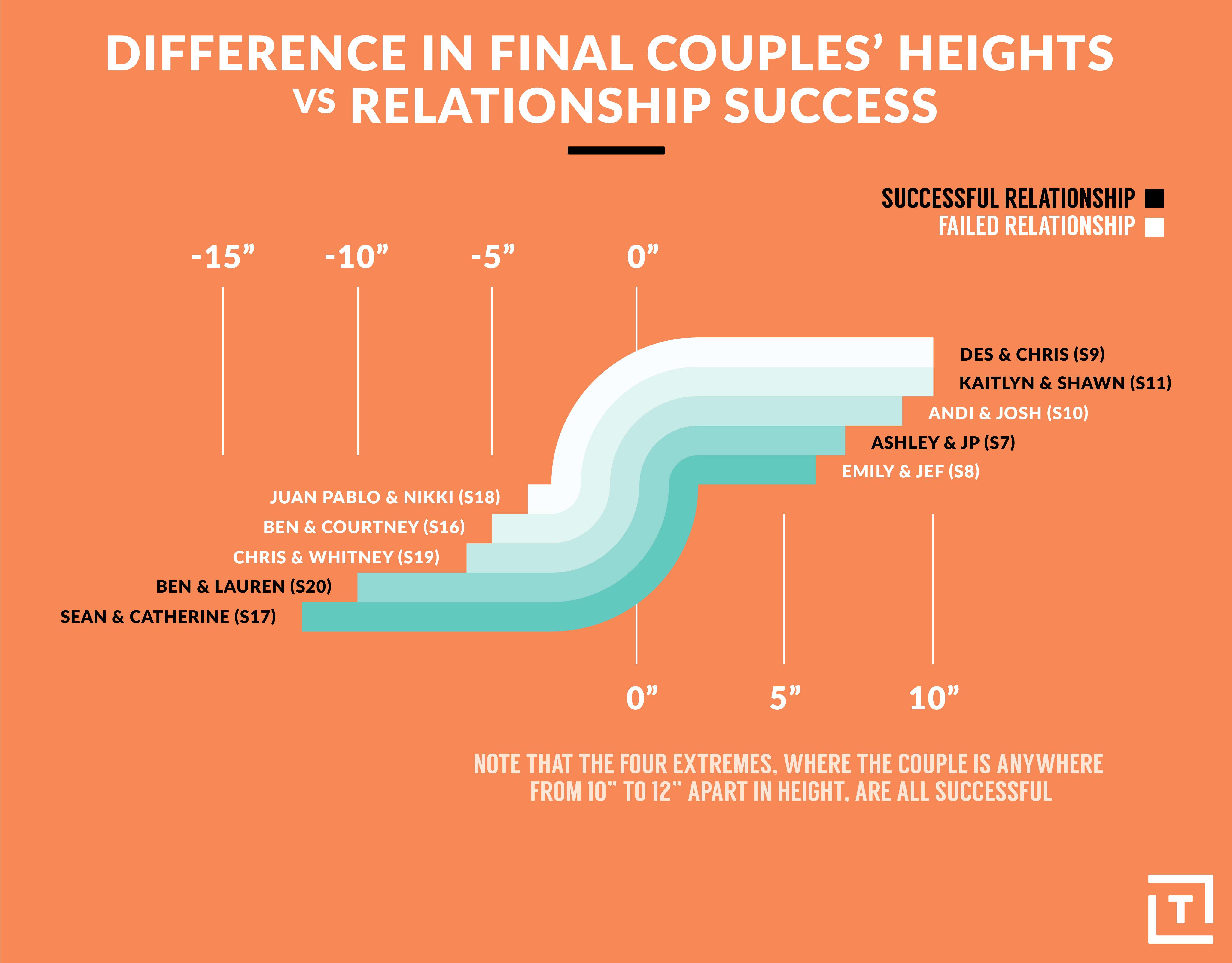 bachelor and bachelorette couple success rate vs height