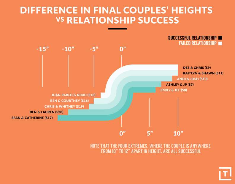 bachelor and bachelorette couple success rate vs height