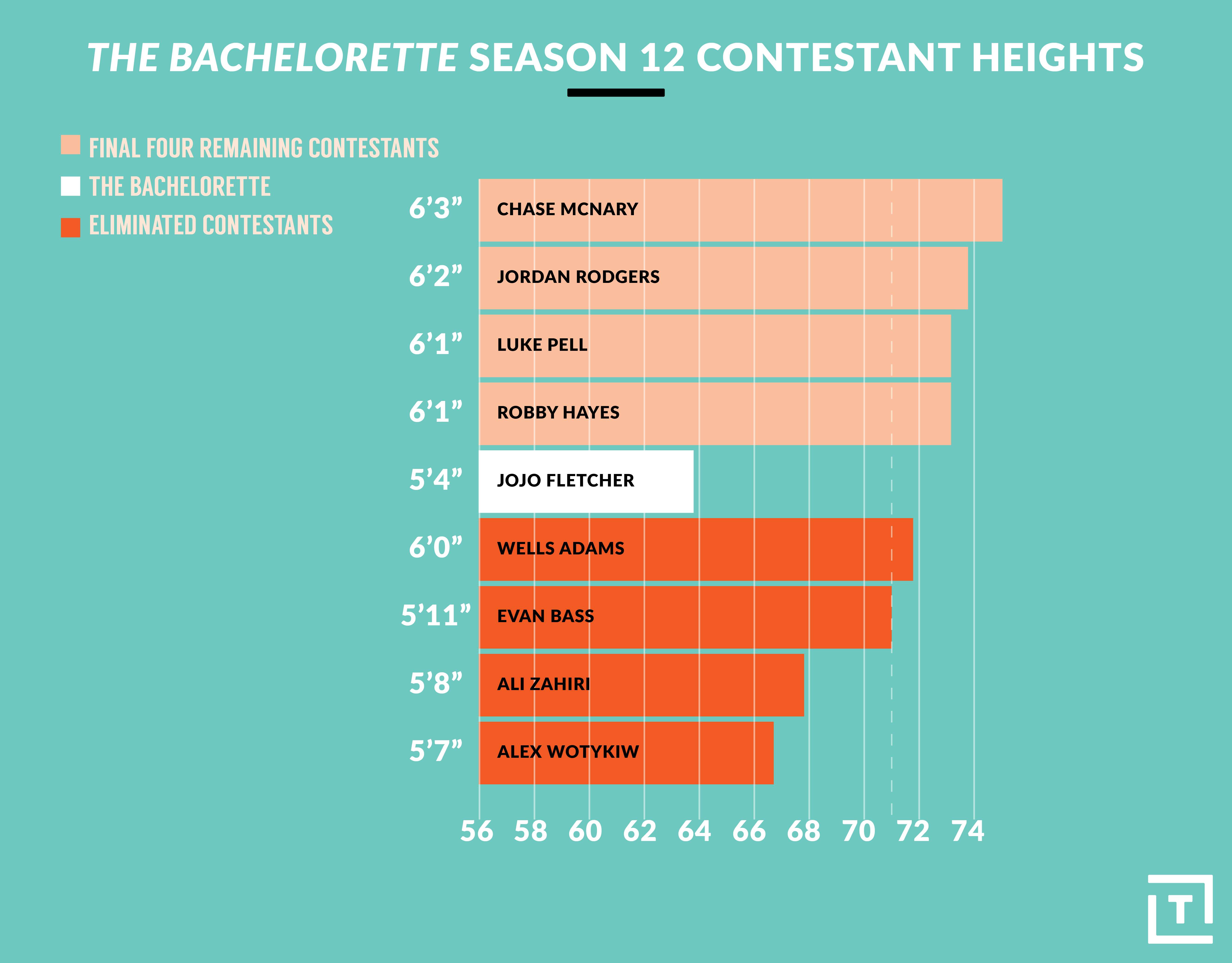 bachelor season 12 heights