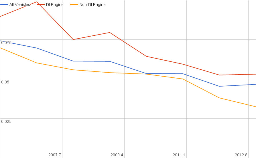 Direct Injection Engines have more problems