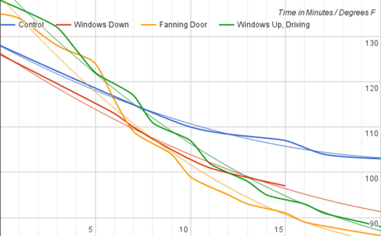 How to Cool Off a Hot Car Quickly Thrillist