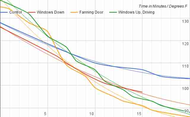 Car Interior Temperature Chart