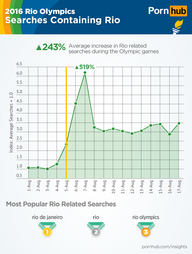 Rio Olympics 2016: People Were Searching for Olympic Porn - Thrillist