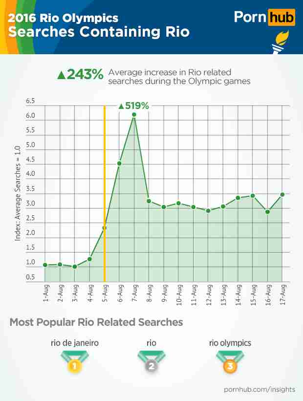 620px x 821px - Rio Olympics 2016: People Were Searching for Olympic Porn ...