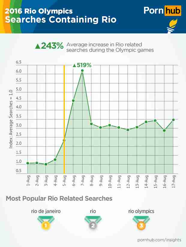 Asian Footjob Pornhub - Rio Olympics 2016: People Were Searching for Olympic Porn ...