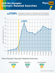 Rio Olympics 2016: People Were Searching for Olympic Porn - Thrillist