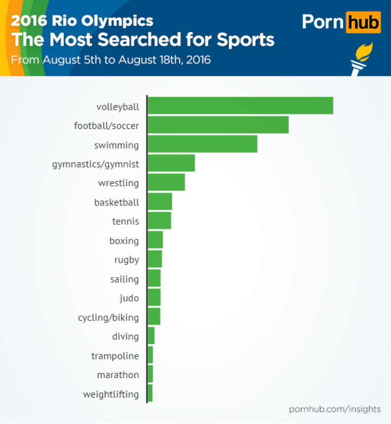 Nude Beach Porn Hub - Rio Olympics 2016: People Were Searching for Olympic Porn - Thrillist