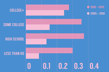 chart couple who live together before marriage