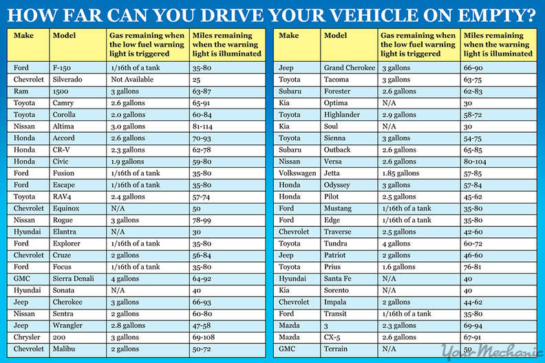 Chart Details How Far You Can Drive On Empty Thrillist