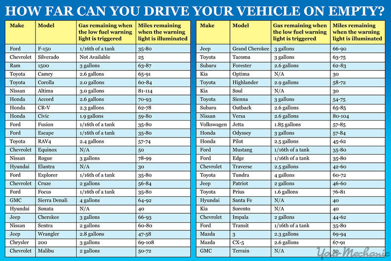 Chart Details How Far You Can Drive On Empty - Thrillist