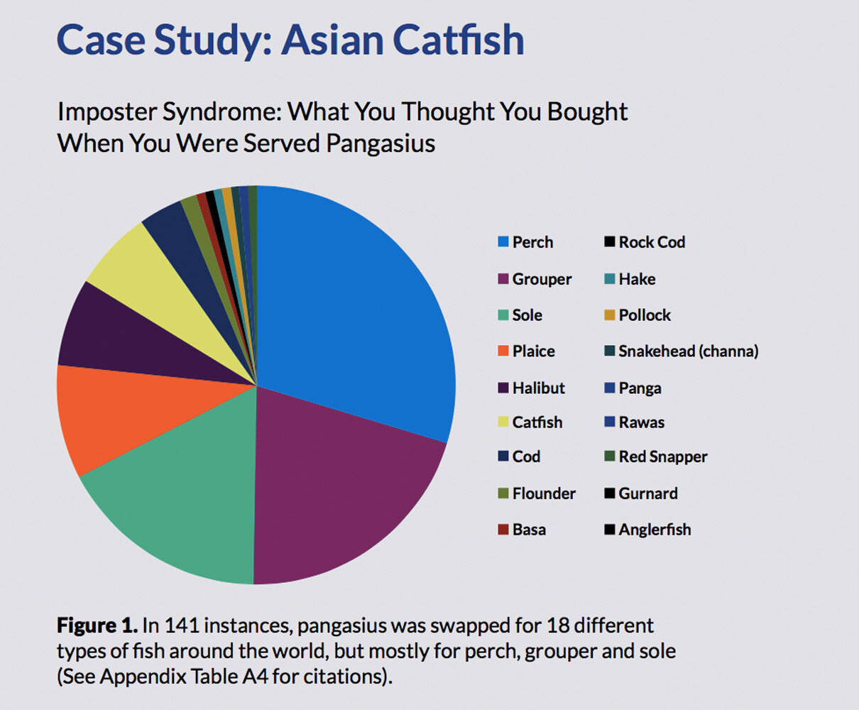 mislabeled fish