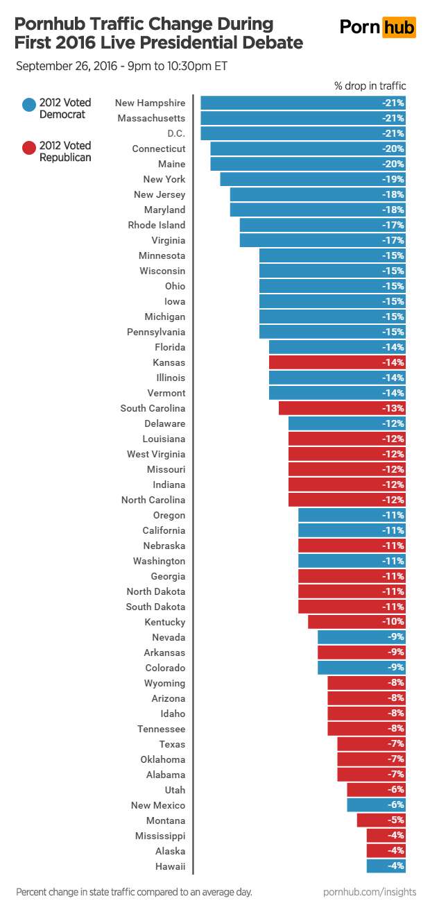 Lots Of People Stopped Watching Porn To Watch The Presidential Debate Thrillist 