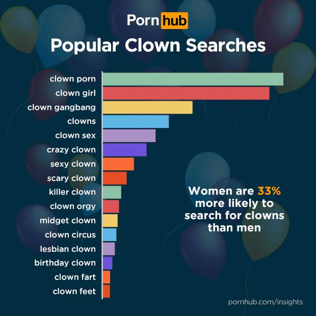 Forced To Fuck Gangbang - Creepy Clown Epidemic: Clown Porn Searches Are Way Up, According to Pornhub  - Thrillist