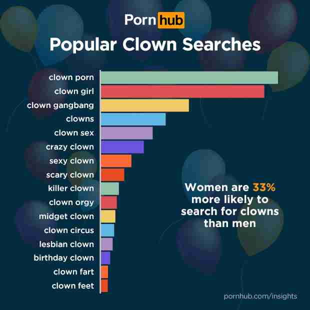620px x 620px - Creepy Clown Epidemic: Clown Porn Searches Are Way Up ...